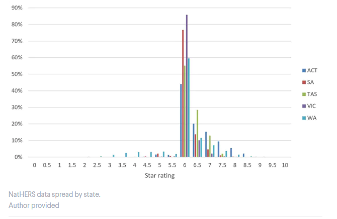 Domain graph showcasing Australian energy star ratings