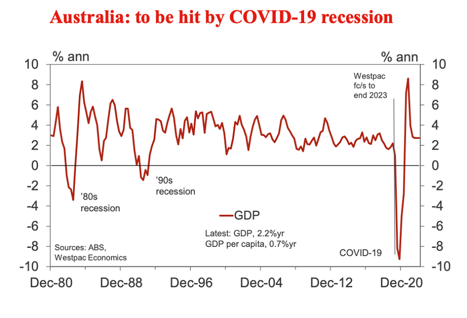 Australia's COVID-19 GDP projections